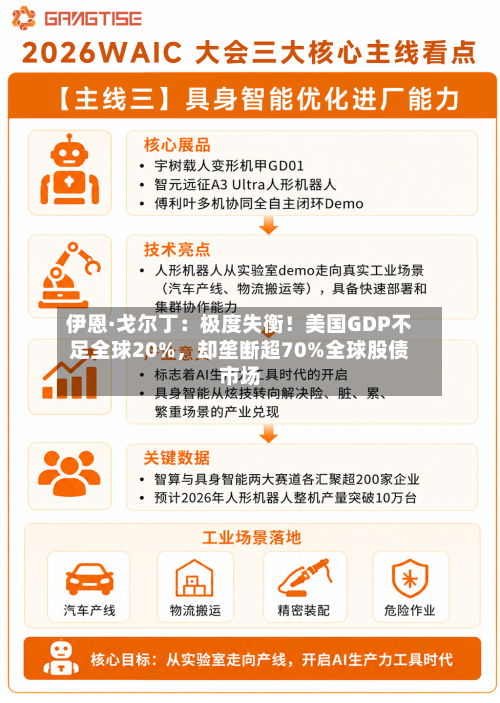 伊恩·戈尔丁：极度失衡！美国GDP不足全球20%，却垄断超70%全球股债市场