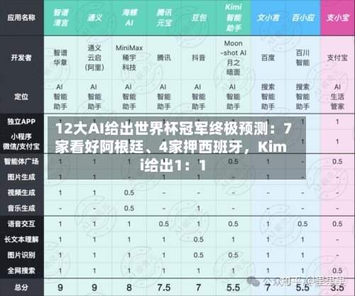 12大AI给出世界杯冠军终极预测：7家看好阿根廷	、4家押西班牙	，Kimi给出1：1-第2张图片