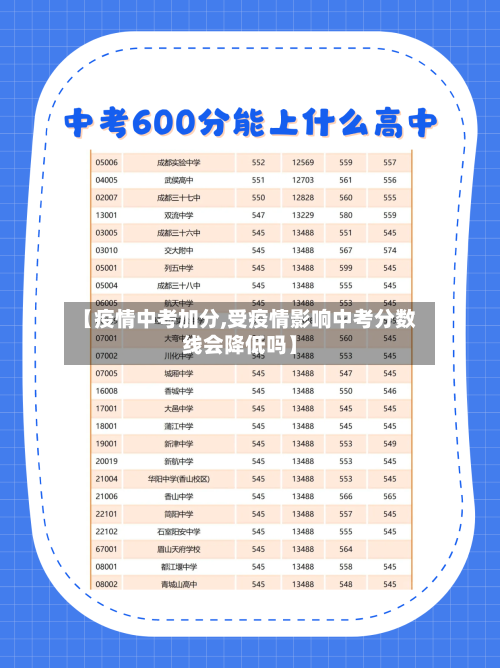 【疫情中考加分,受疫情影响中考分数线会降低吗】-第2张图片