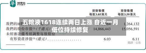 五粮液1618连续两日上涨 自近一月低位持续修复