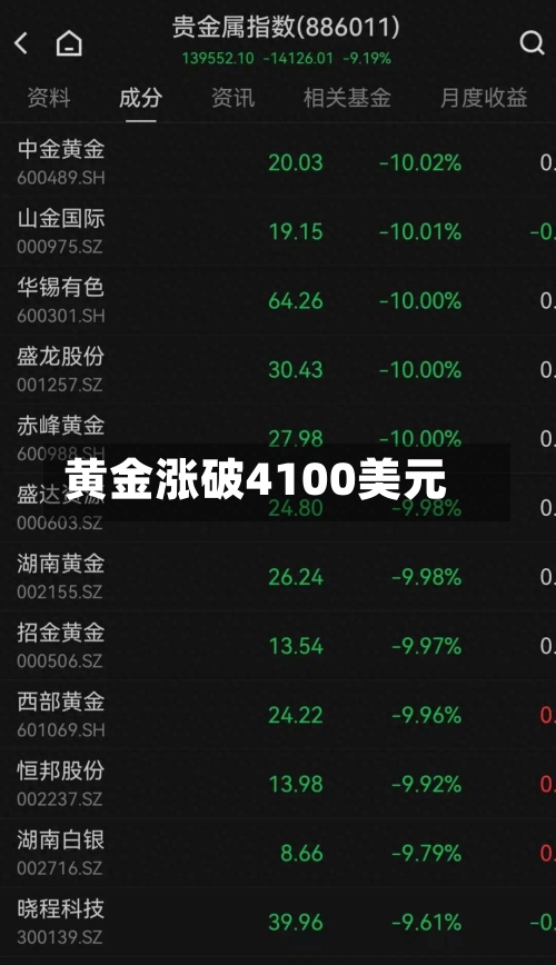 黄金涨破4100美元-第2张图片