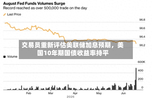 交易员重新评估美联储加息预期	，美国10年期国债收益率持平-第2张图片