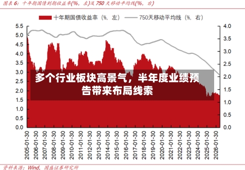 多个行业板块高景气，半年度业绩预告带来布局线索-第2张图片