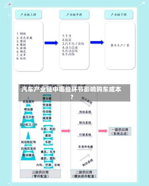 汽车产业链中哪些环节影响购车成本？