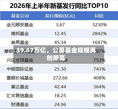 39.67万亿，公募基金规模再创新高