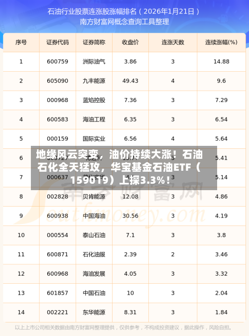 地缘风云突变，油价持续大涨！石油石化全天猛攻，华宝基金石油ETF（159019）上探3.3%！