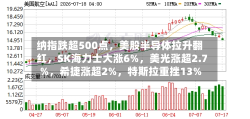 纳指跌超500点，美股半导体拉升翻红，SK海力士大涨6%，美光涨超2.7%，希捷涨超2%，特斯拉重挫13%