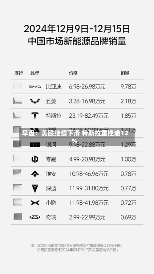 早盘:美股继续下滑 特斯拉重挫逾12%-第2张图片