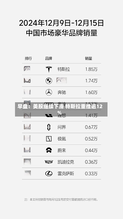 早盘:美股继续下滑 特斯拉重挫逾12%-第3张图片