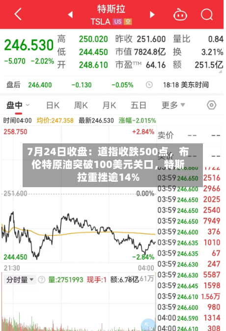 7月24日收盘：道指收跌500点，布伦特原油突破100美元关口，特斯拉重挫逾14%-第2张图片
