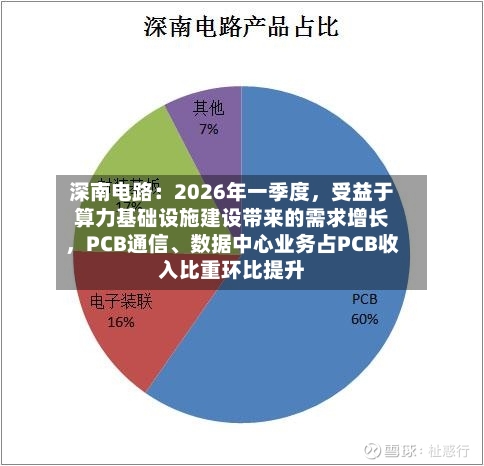 深南电路：2026年一季度，受益于算力基础设施建设带来的需求增长	，PCB通信、数据中心业务占PCB收入比重环比提升-第1张图片