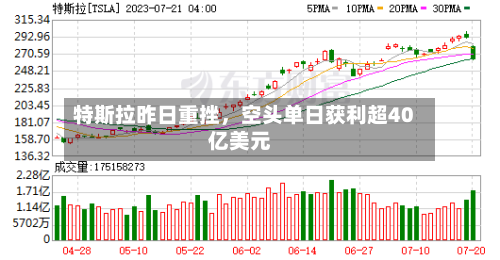 特斯拉昨日重挫，空头单日获利超40亿美元-第3张图片