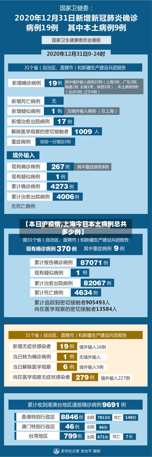 【本日沪疫情,上海今日本土病例总共多少例】