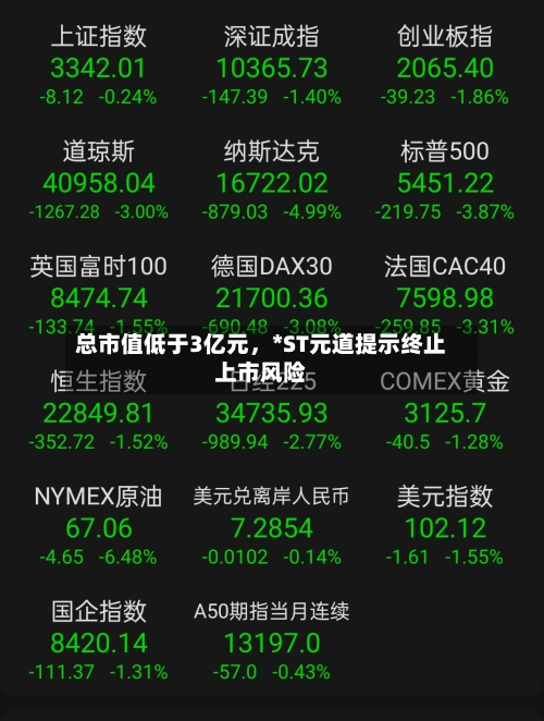 总市值低于3亿元，*ST元道提示终止上市风险-第2张图片