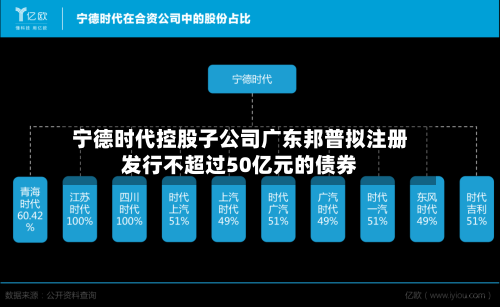 宁德时代控股子公司广东邦普拟注册发行不超过50亿元的债券-第2张图片