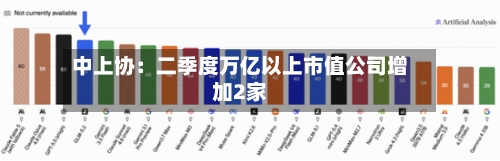 中上协：二季度万亿以上市值公司增加2家