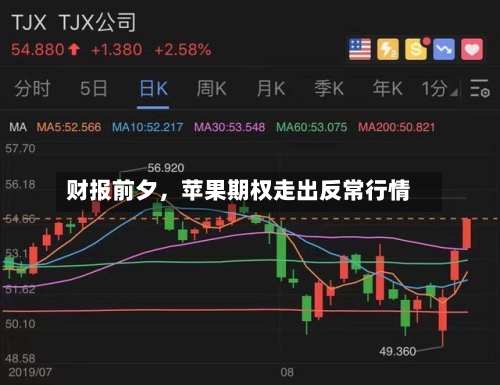 财报前夕	，苹果期权走出反常行情-第2张图片