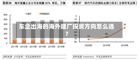 车企出海的海外建厂投资方向怎么选？