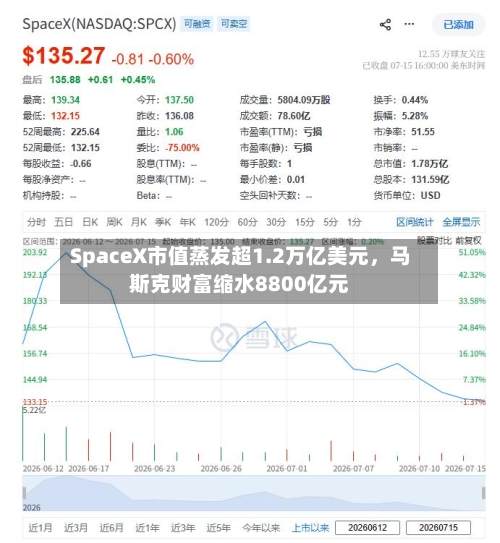 SpaceX市值蒸发超1.2万亿美元	，马斯克财富缩水8800亿元-第2张图片