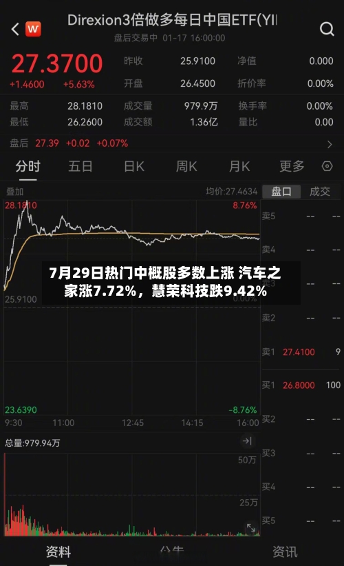 7月29日热门中概股多数上涨 汽车之家涨7.72%	，慧荣科技跌9.42%-第2张图片