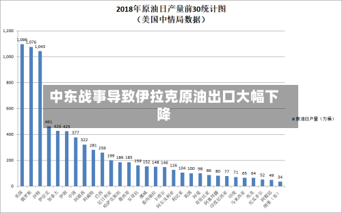 中东战事导致伊拉克原油出口大幅下降-第3张图片