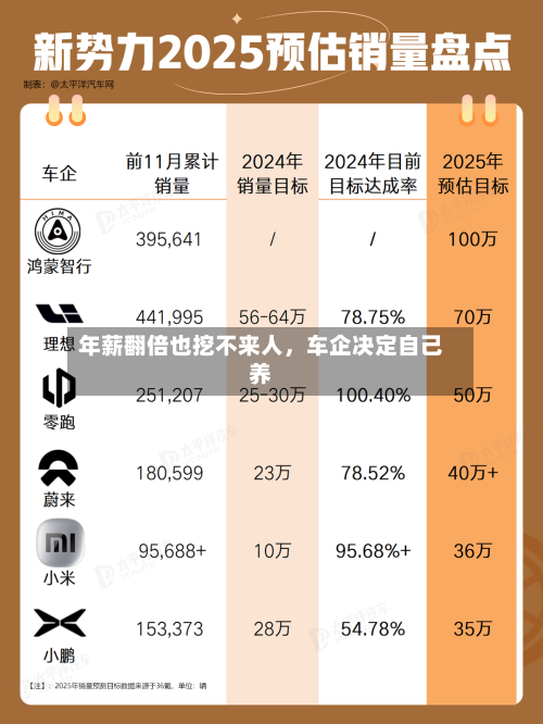 年薪翻倍也挖不来人，车企决定自己养-第2张图片