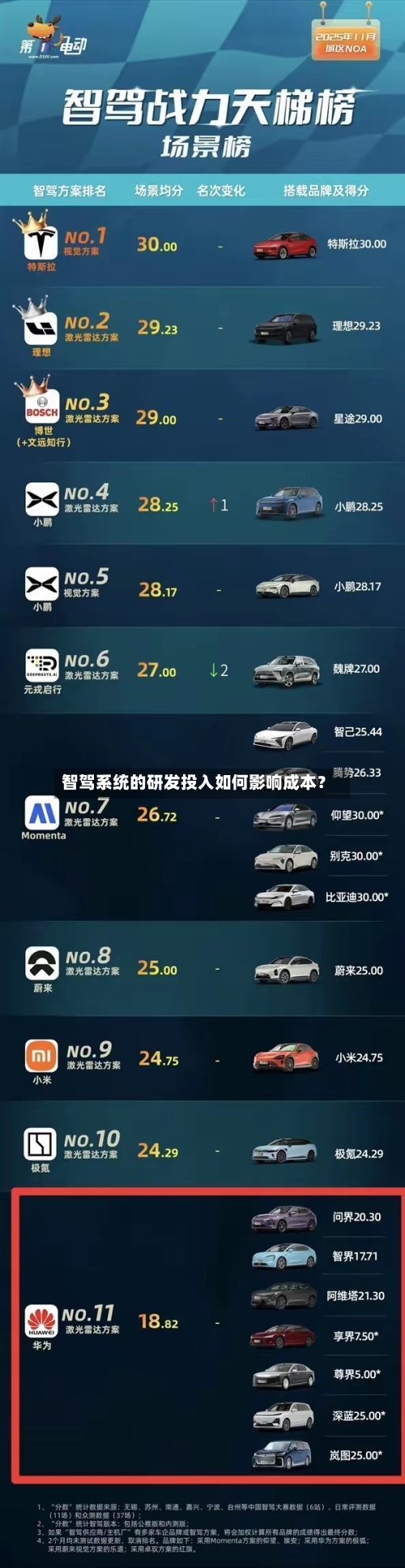智驾系统的研发投入如何影响成本？-第2张图片