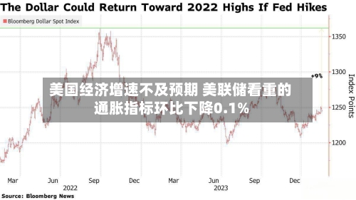 美国经济增速不及预期 美联储看重的通胀指标环比下降0.1%