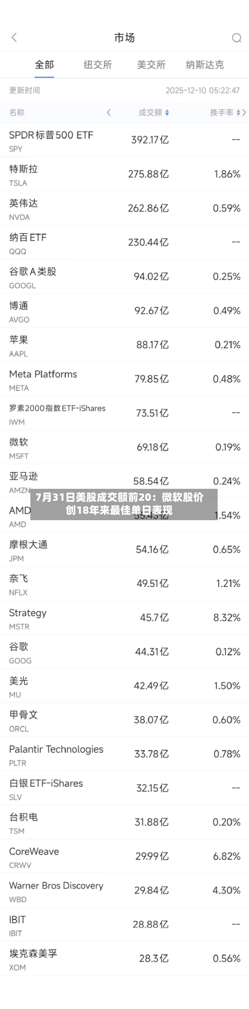 7月31日美股成交额前20:微软股价创18年来最佳单日表现-第2张图片