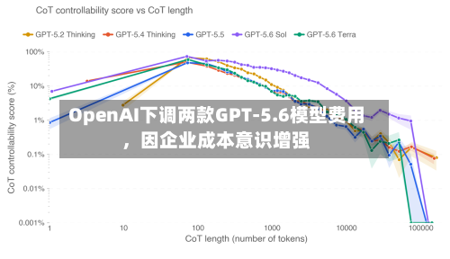 OpenAI下调两款GPT-5.6模型费用	，因企业成本意识增强-第2张图片
