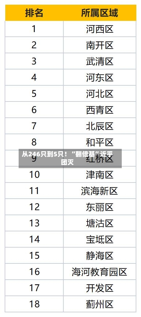 从246只到5只！“翻倍基”近乎团灭