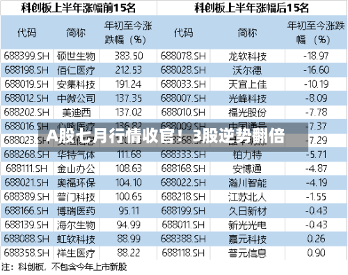 A股七月行情收官!3股逆势翻倍-第2张图片