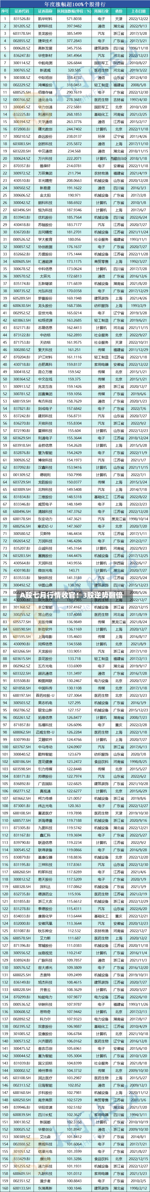 A股七月行情收官！3股逆势翻倍