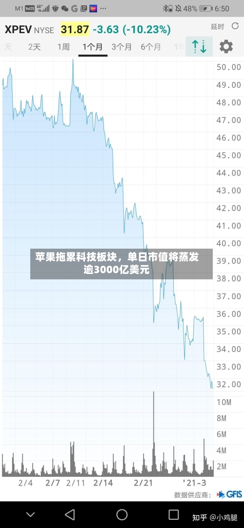 苹果拖累科技板块，单日市值将蒸发逾3000亿美元