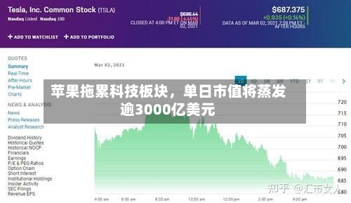 苹果拖累科技板块	，单日市值将蒸发逾3000亿美元-第2张图片
