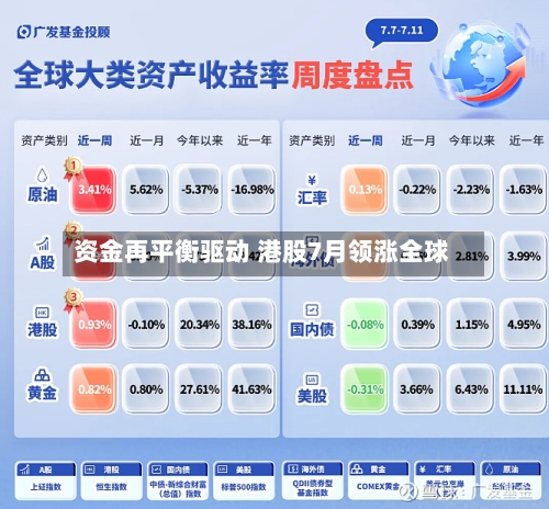 资金再平衡驱动 港股7月领涨全球