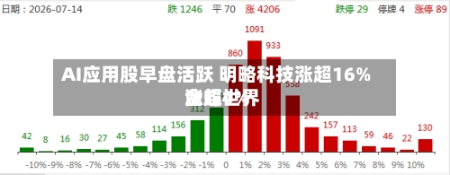AI应用股早盘活跃 明略科技涨超16%金蝶世界涨超4%-第2张图片
