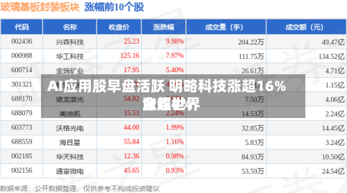 AI应用股早盘活跃 明略科技涨超16%金蝶世界涨超4%