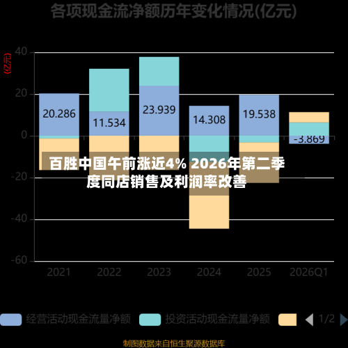 百胜中国午前涨近4% 2026年第二季度同店销售及利润率改善