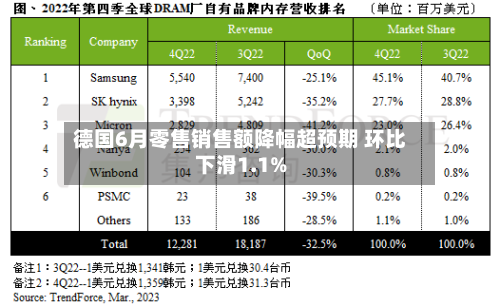 德国6月零售销售额降幅超预期 环比下滑1.1%-第2张图片