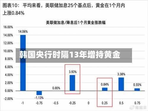 韩国央行时隔13年增持黄金-第2张图片