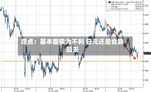 观点：基本面极为不利 日元还是会跌回去