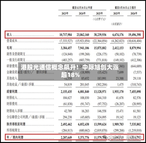 港股光通信概念飙升！中际旭创大涨超18%