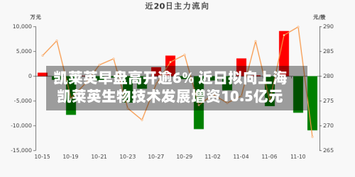 凯莱英早盘高开逾6% 近日拟向上海凯莱英生物技术发展增资10.5亿元-第2张图片