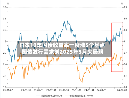日本10年国债收益率一度涨5个基点 国债发行需求创2025年5月来最弱