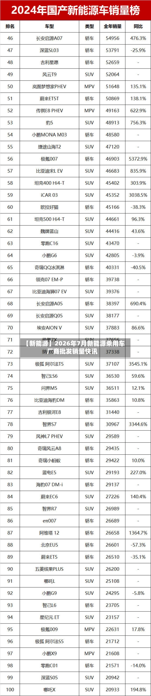 【新能源】2026年7月新能源乘用车厂商批发销量快讯