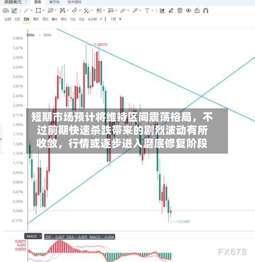 短期市场预计将维持区间震荡格局，不过前期快速杀跌带来的剧烈波动有所收敛，行情或逐步进入磨底修复阶段-第3张图片