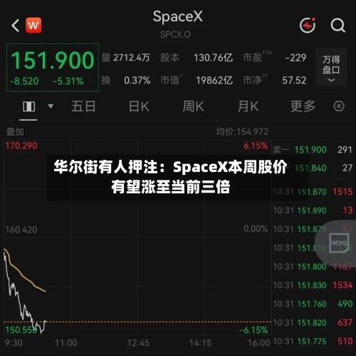 华尔街有人押注：SpaceX本周股价有望涨至当前三倍