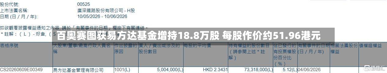 百奥赛图获易方达基金增持18.8万股 每股作价约51.96港元