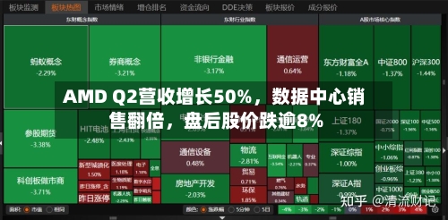 AMD Q2营收增长50%，数据中心销售翻倍，盘后股价跌逾8%
